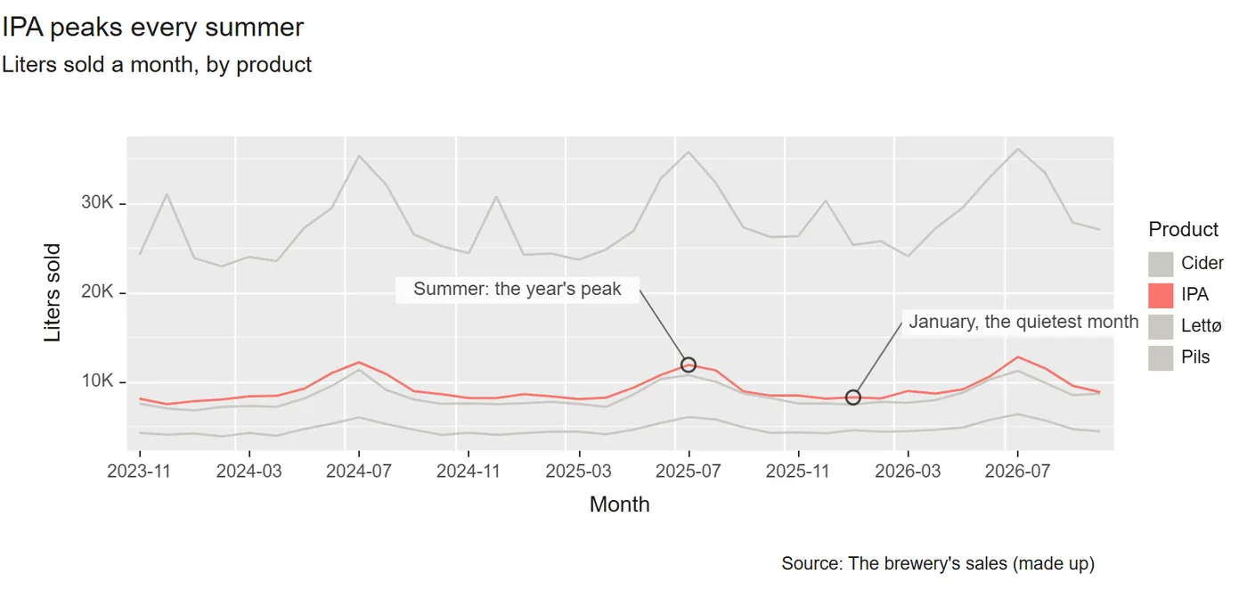 The same chart in the selected theme